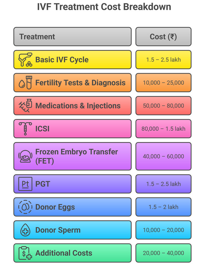 Chart showing the detailed cost breakdown of IVF treatment in India