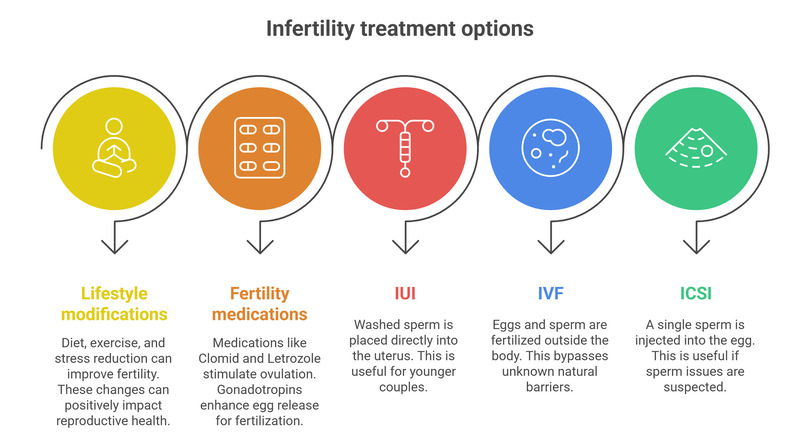 Treatment Options for Unexplained Infertility
