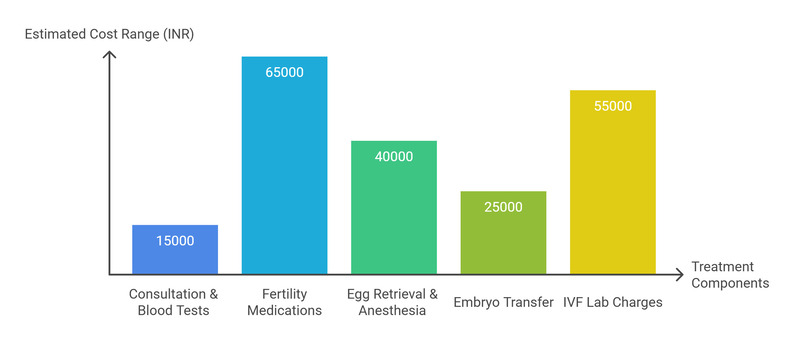 Infographics of IVF Treatment Cost in Mumbai
