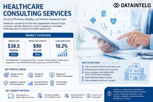 Healthcare Consulting Services Market Growth Analysis, Size Estimation, and CAGR Projection Driven by Healthcare Digitalization and Efficiency Demand