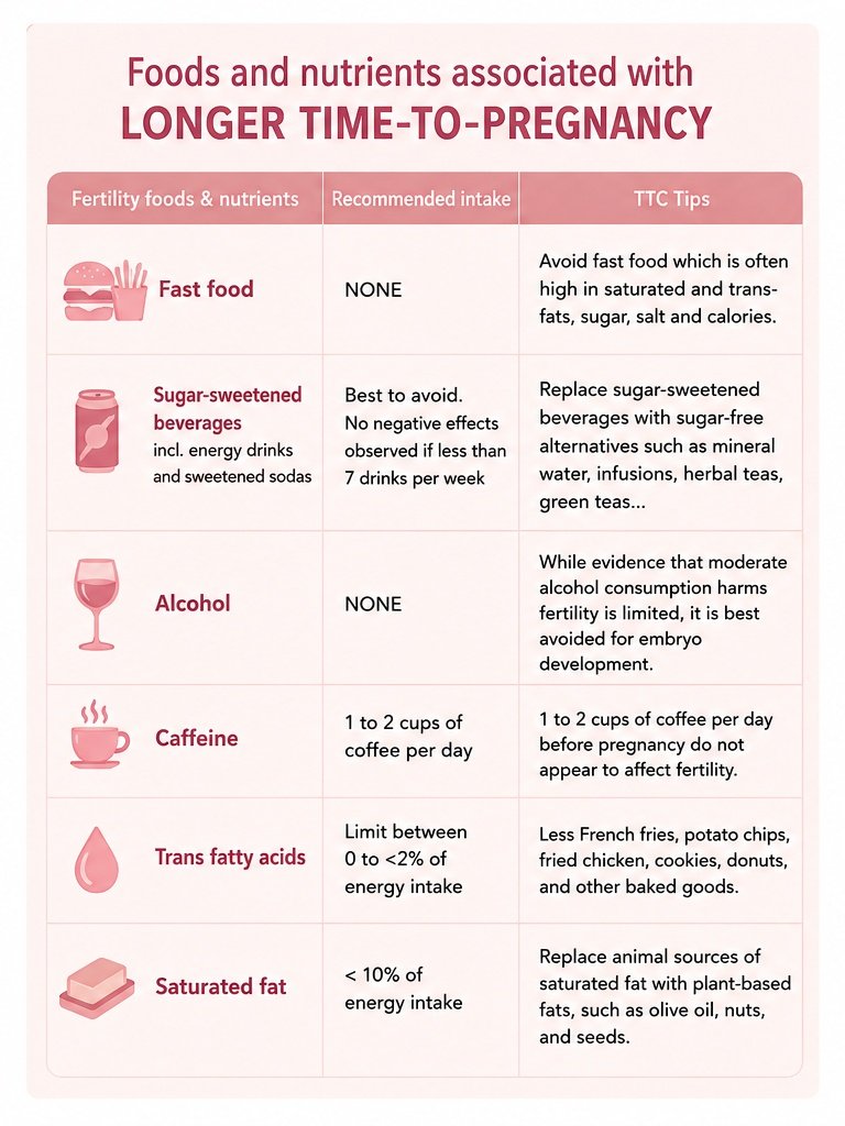 Foods and nutrients associated with longer time to pregnancy